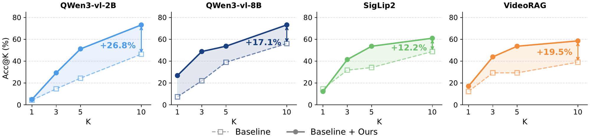 Accuracy gains when adding STRIVE-D to four retrievers